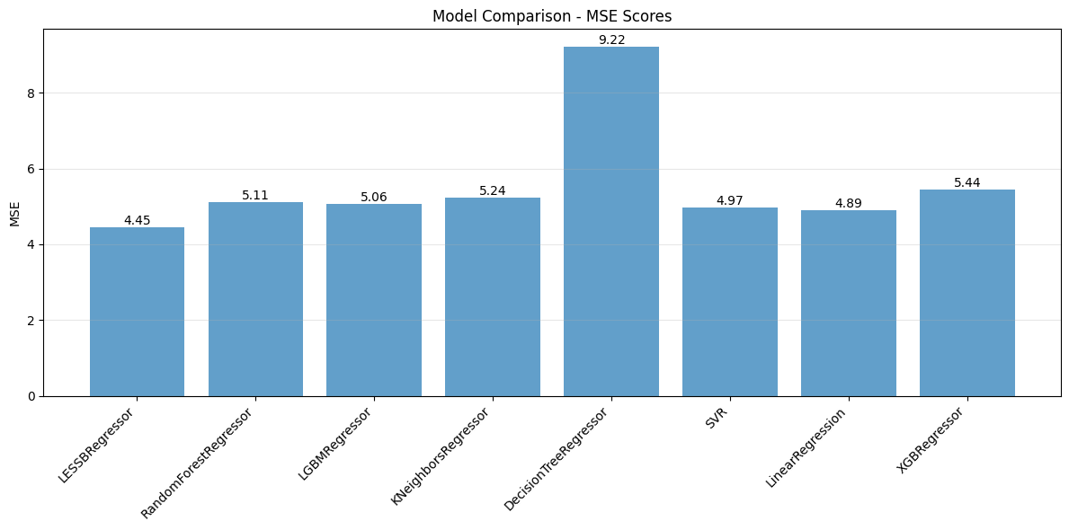Model Comparison - Bar Plot